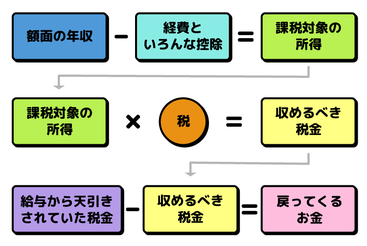 確定申告の仕組みをシンプルな式で表した様子