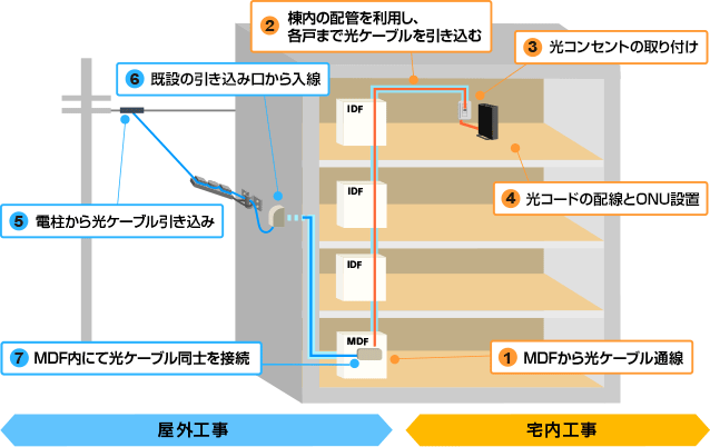 出展：NURO 光 開通までの流れ