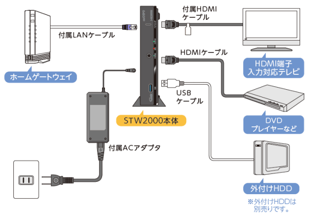 Auひかりでテレビは使える 地デジや番組表 便利な使い方などを解説 年版 家電小ネタ帳 株式会社ノジマ サポートサイト