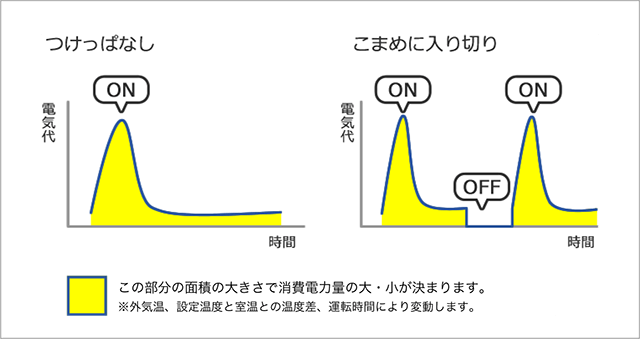 の 電気 は 冷房 除湿 と 代