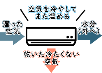 再熱除湿の仕組み