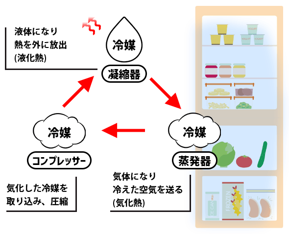 冷蔵庫の仕組み