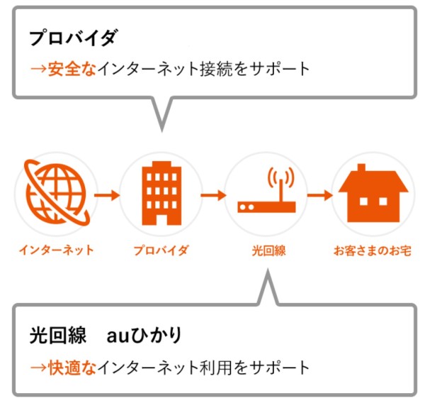 プロバイダの説明