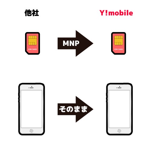 Y!mobileMNPのイメージ図