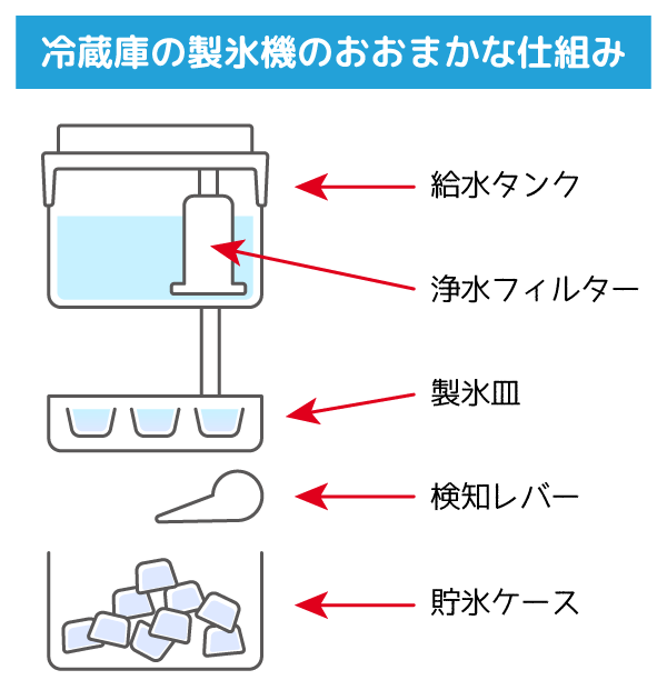 冷蔵庫の製氷機の仕組み