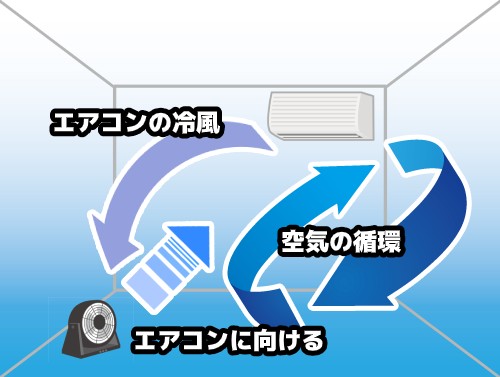 エアコンにサーキュレーターって必要 めざましテレビで話題のエルソニックの折り畳みコンパクト扇風機もご紹介 家電小ネタ帳 株式会社ノジマ サポートサイト