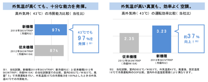 ダイキンの室外機テストの比較画像