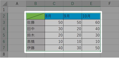 まずグラフの元になるデータを入力