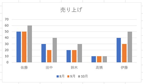 グラフのスタイルから自動で凡例グラフが作成される