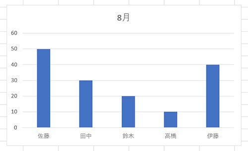 一番シンプルな棒グラフ