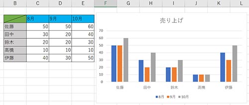 複数のデータをグラフの範囲に含めれば、簡単に複数の項目を持つ棒グラフが作れる