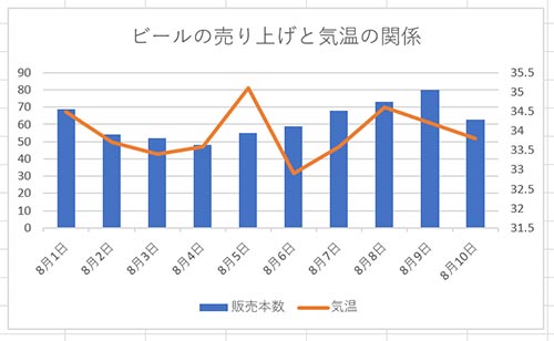 シンプルな複合グラフ