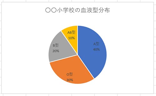 円グラフの中に分類名とパーセンテージが追加