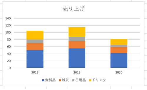 行/列の切り替えされた積み上げグラフ