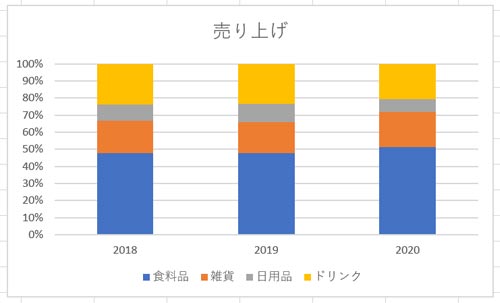 100%積み上げグラフ