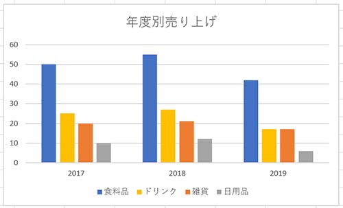 凡例・グラフのドリンクの位置が、食料品の隣に変更