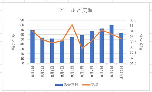 グラフに軸・軸ラベルが表示