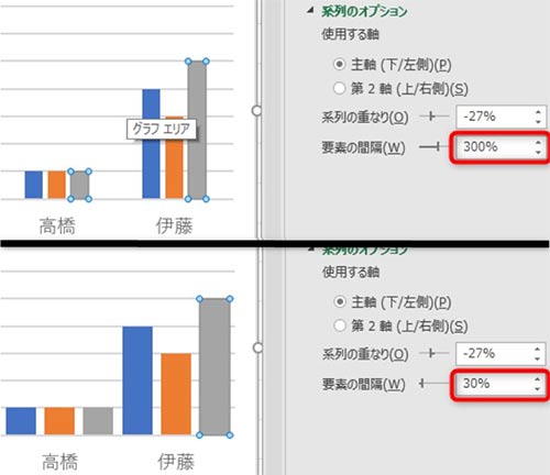 要素の間隔を300％から30%に変更すると下画像のように、グラフが太くなる