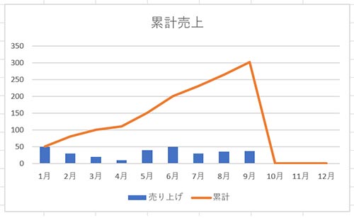 0の数値があるグラフ