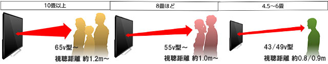 部屋サイズごとのテレビ設置イメージ