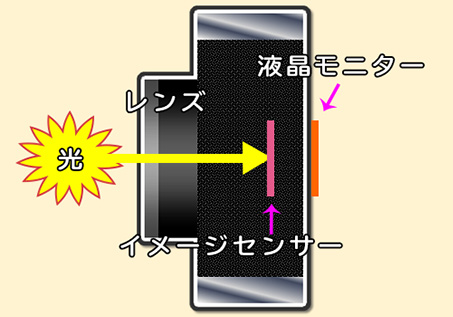 ミラーレスカメラ構造