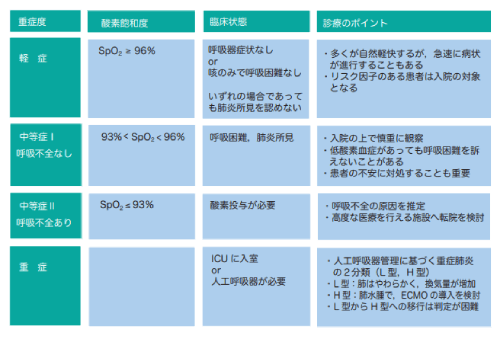 重症度分類