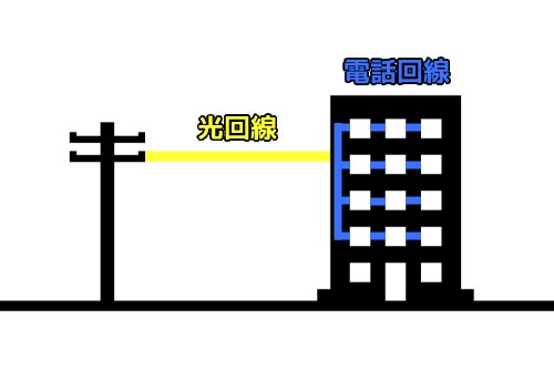 ADSLとVDSL（ブイディーエスエル）の違い