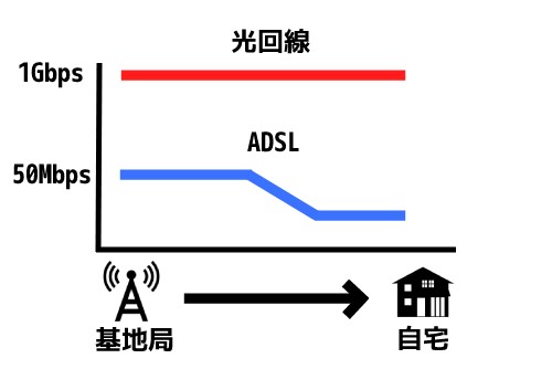 ADSLと光回線の違い