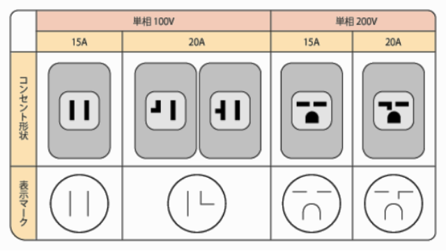 専用コンセントの有無・形状