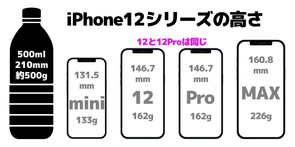 iPhone12シリーズの高さと重さ