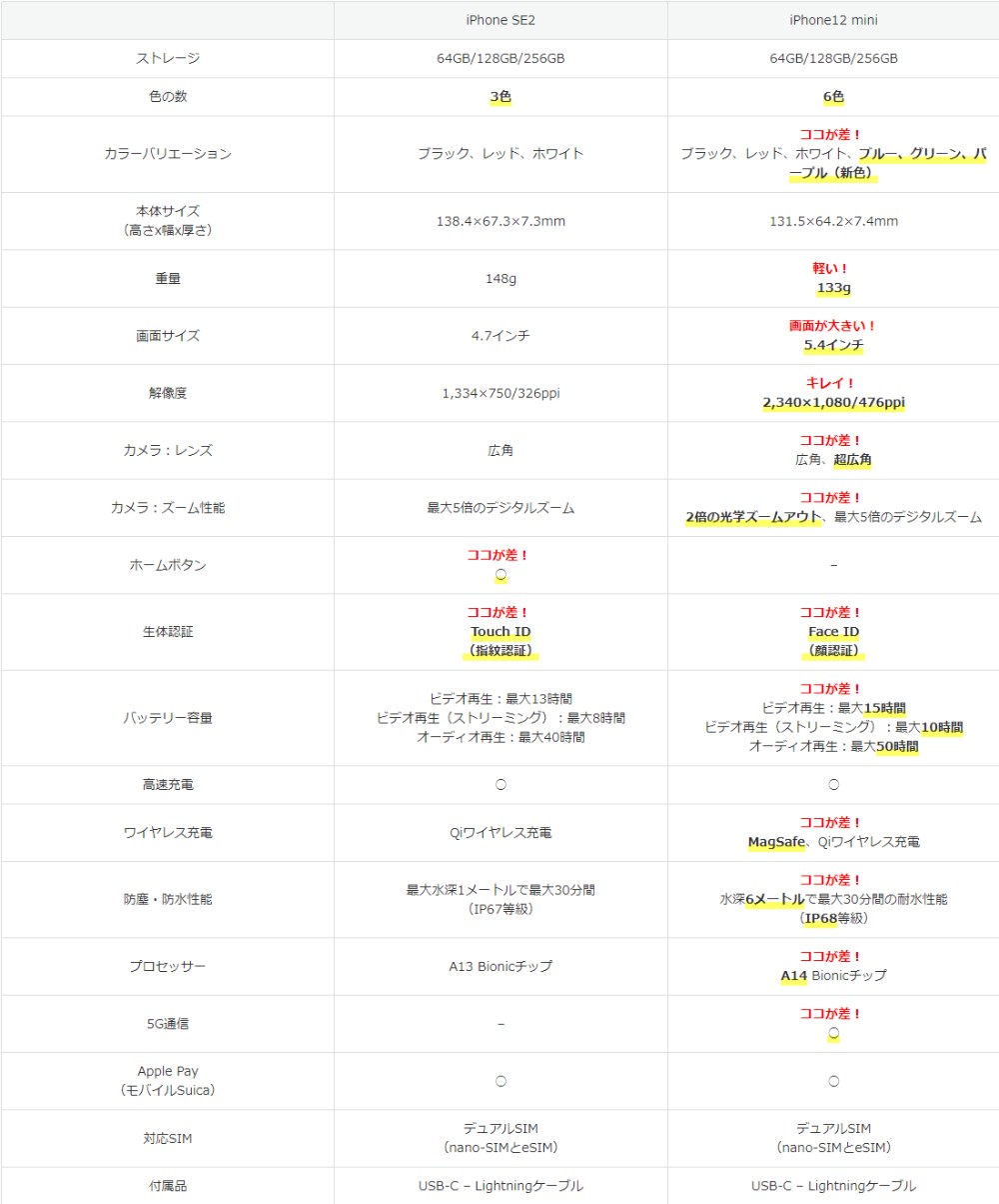Iphone Seとiphone12 Miniを比較 Seの第一世代と第二世代の違いも解説 21年版 ニフティニュース