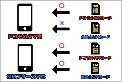 21年 Simフリースマホのおすすめ9選 安い機種や5g 防水 おサイフケータイなど解説 家電小ネタ帳 株式会社ノジマ サポートサイト