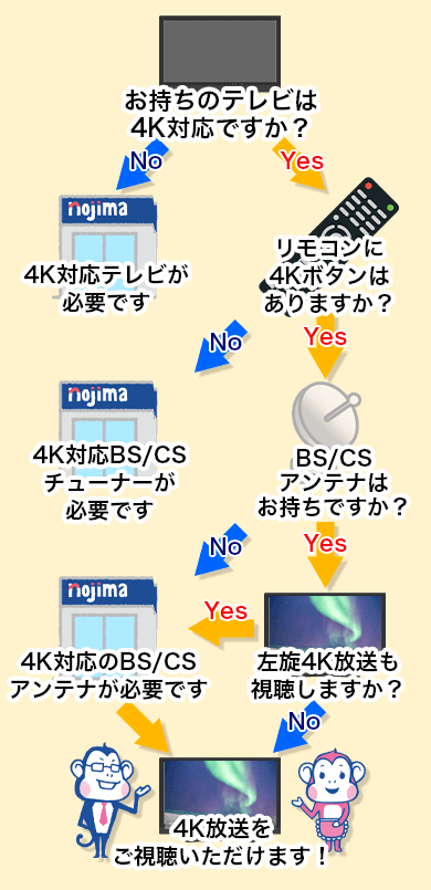 4K放送見られるのかフローチャート