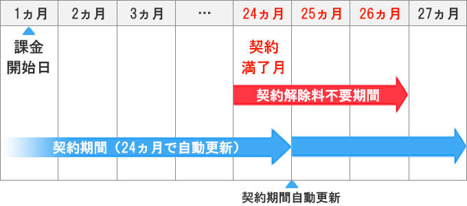 解約料の発生タイミング