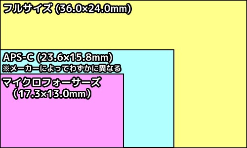 「センサーサイズ」で選ぶ