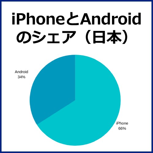 AndroidとiPhoneの国内外のシェアを比較