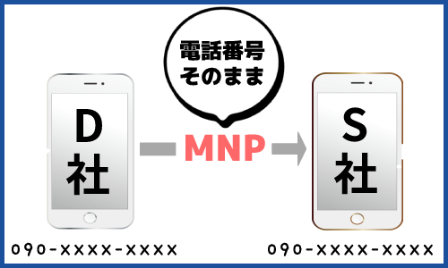 MNP（エム・エヌ・ピー）とは？