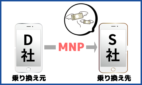 MNPの手数料