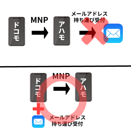 ポイント3.ドコモからahamoにする場合は、プラン変更と同時に申し込まないといけない