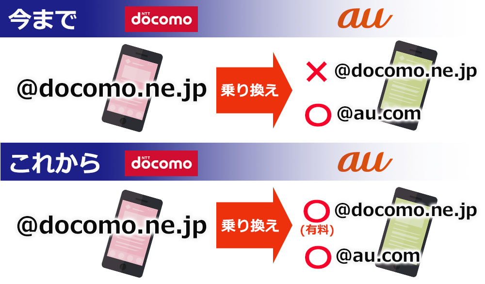 キャリアメールの持ち運びとは ドコモ Auなど4社の比較まとめ 家電小ネタ帳 株式会社ノジマ サポートサイト