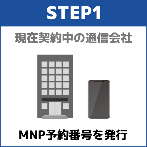 ステップ1．契約中の通信会社で解約手続きを行う