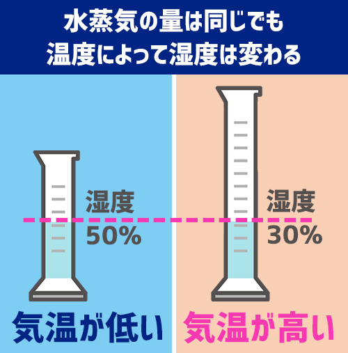 水蒸気の量が同じでも気温によって湿度が変わる