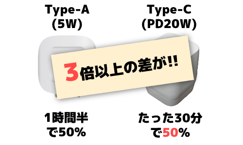 スマホ充電器で検討したいPDとは？