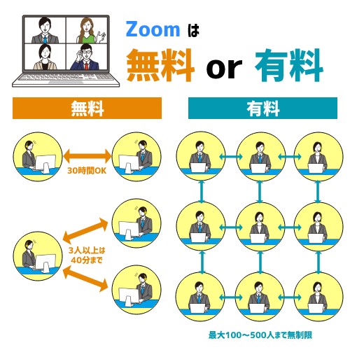 Zoomは無料か有料か？