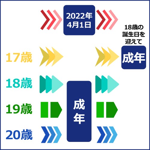 月1日を境に成年としてみなされる生まれ年と年齢