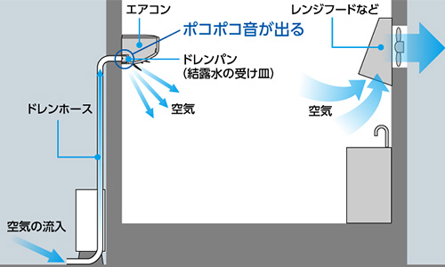 エアコンからポコポコという音が出る仕組みの画像