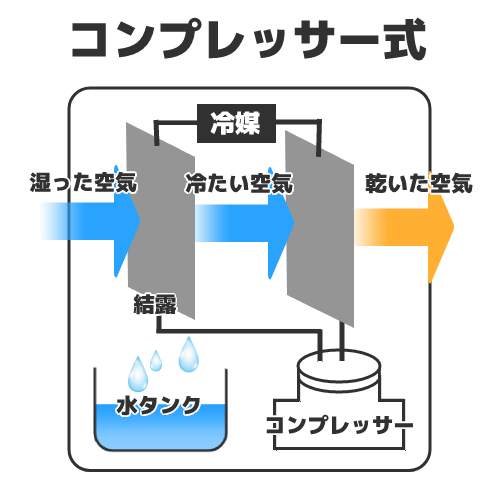 コンプレッサー式の特徴