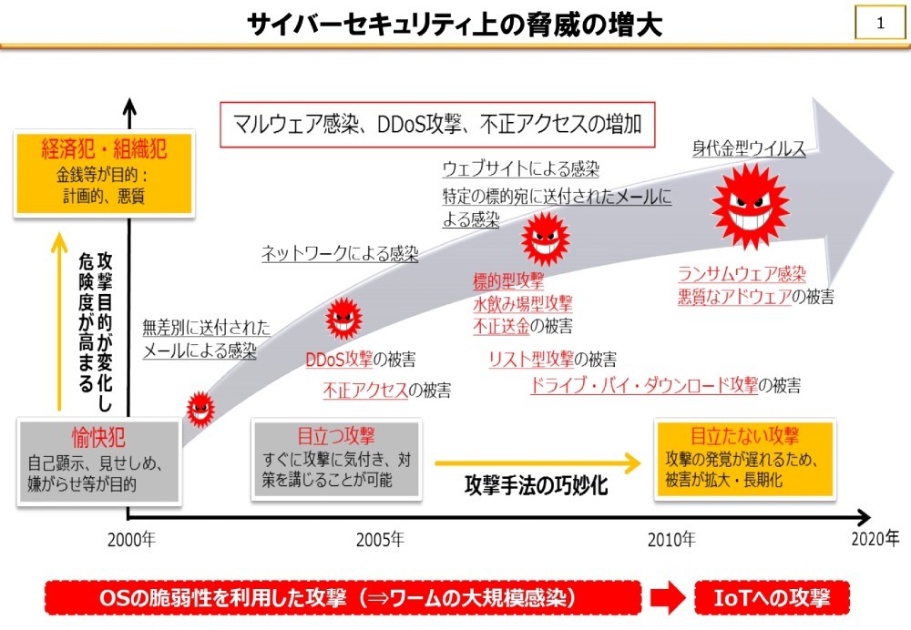 サイバー攻撃の最近の動向等について