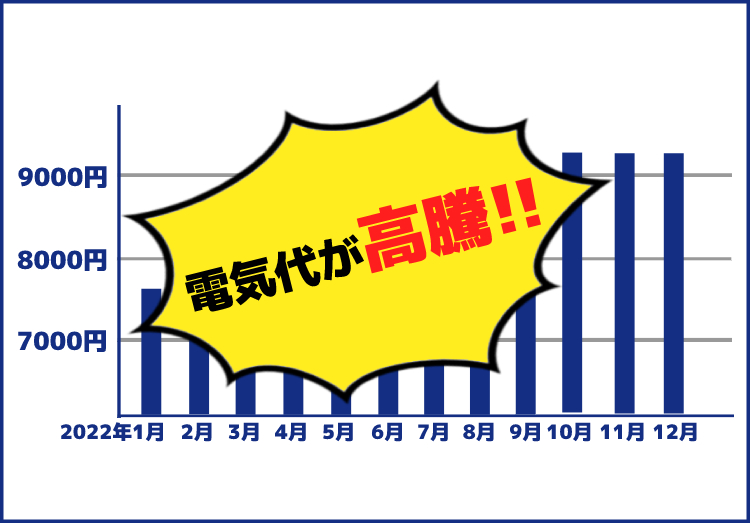 電気代が値上げされる原因とは？家電専門店が教える節電術もご紹介！のアイキャッチ画像