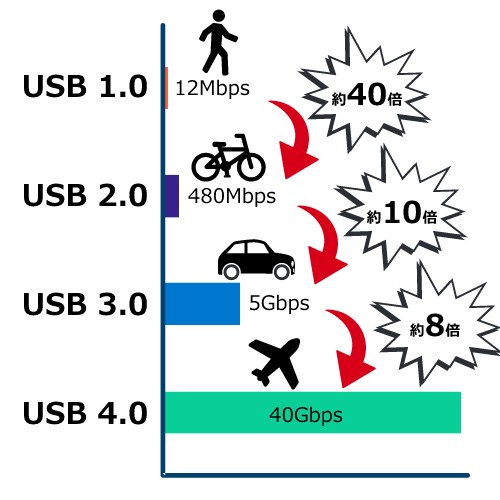 負荷のかかる写真や動画のデータ転送をするならUSB規格や転送速度で選ぶ
